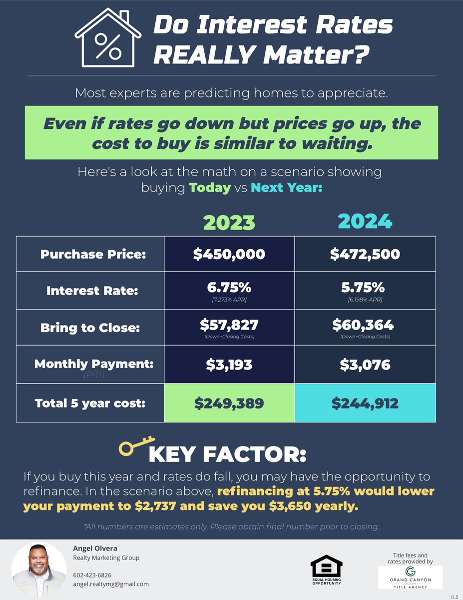 RealtyMarketin6's tweet photo. Locking in a price today can help with the rates going up and down. #buytoday #realestate #buyers https://t.co/Ke0I6eSHzZ