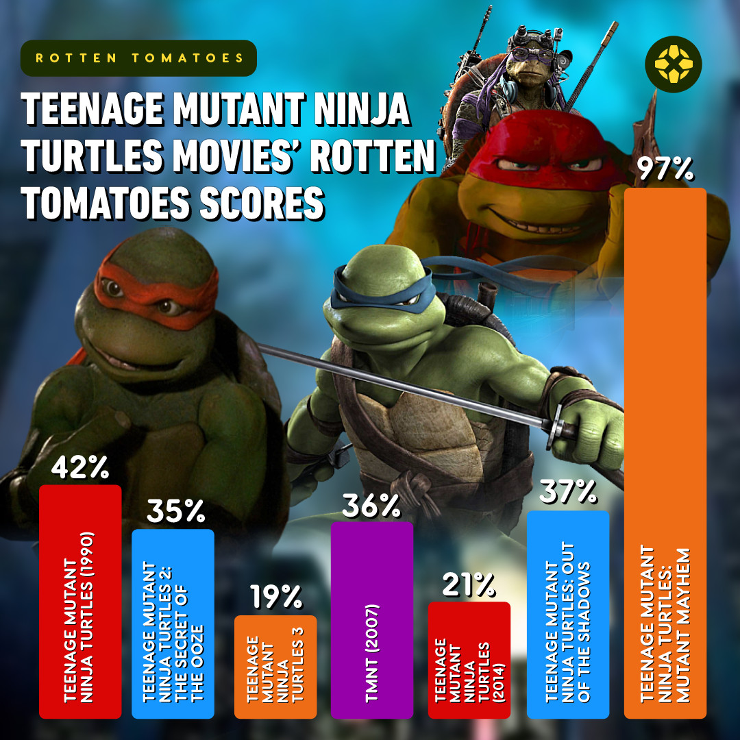 Teenage Mutant Ninja Turtles: Mutant Mayhem - Rotten Tomatoes