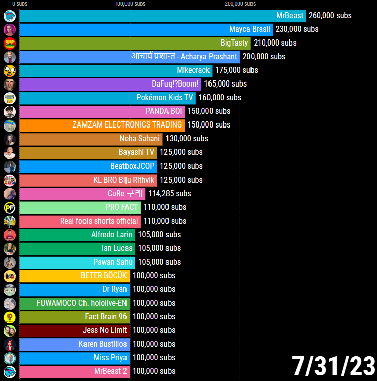 🔥 Top 20 Fastest Growing YouTube Channels on July 31, 2023 (zoomed out due to a tie)
