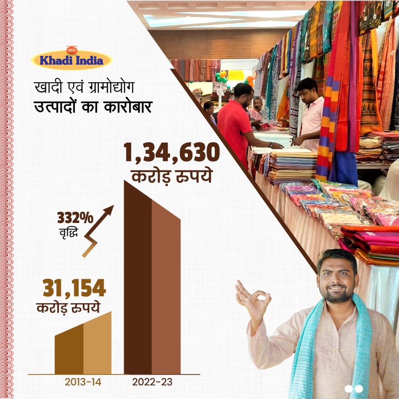 BJP4India's tweet photo. मोदी सरकार की नीतियों से देश में चल रहा खादी का स्वर्णिम युग।
खादी और ग्रामोद्योग आयोग के कारोबार में हो रही है अभूतपूर्व वृद्धि एवं रोजगार के नए अवसरों का हो रहा सृजन।