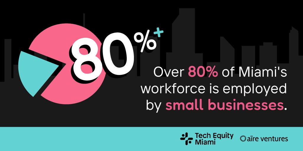 Small businesses are the heart of Miami, and we must ensure they can flourish in the tech revolution. buff.ly/3QdTLt5 

@aire_ventures #TechEquityMiami #TechInclusion #MiamiTech #Upskilling #DigitalTransformation #SmallBusinesses
