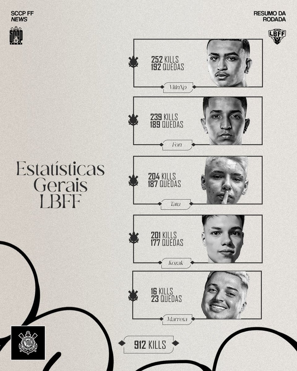 sccpffnews's tweet photo. 📊 | Estatísticas Geral dos jogadores do Corinthians Free Fire nesta #LBFF9!

Segue abaixo: 👇🏼
🥇- @vitinxpff
🥈- @fonff041
🥉- @tatuuff13
🏅- @kozakffx
🏅- @marreta98_ https://t.co/G7DNwf4v7L