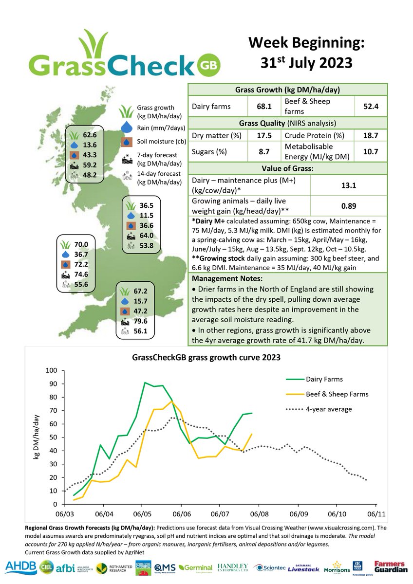GrasscheckGB's tweet photo. Drier farms in N. England are still showing impacts of the dry spell pulling down average growth rates, but in other regions, grass growth is significantly above the 4yr average growth rate of 41.7 kg DM/ha/day. @TheAHDB @HybuCigCymru @qmscotland https://t.co/iO8mZMwEt9