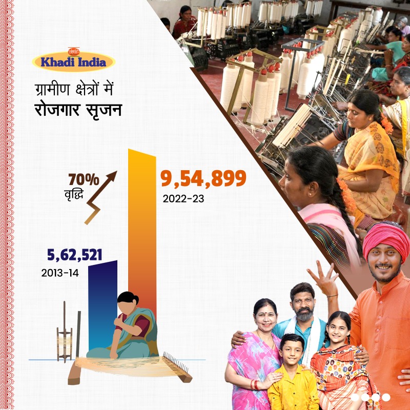 BJP4India's tweet photo. मोदी सरकार की नीतियों से देश में चल रहा खादी का स्वर्णिम युग।
खादी और ग्रामोद्योग आयोग के कारोबार में हो रही है अभूतपूर्व वृद्धि एवं रोजगार के नए अवसरों का हो रहा सृजन।