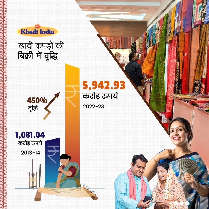 BJP4India's tweet photo. मोदी सरकार की नीतियों से देश में चल रहा खादी का स्वर्णिम युग।
खादी और ग्रामोद्योग आयोग के कारोबार में हो रही है अभूतपूर्व वृद्धि एवं रोजगार के नए अवसरों का हो रहा सृजन।