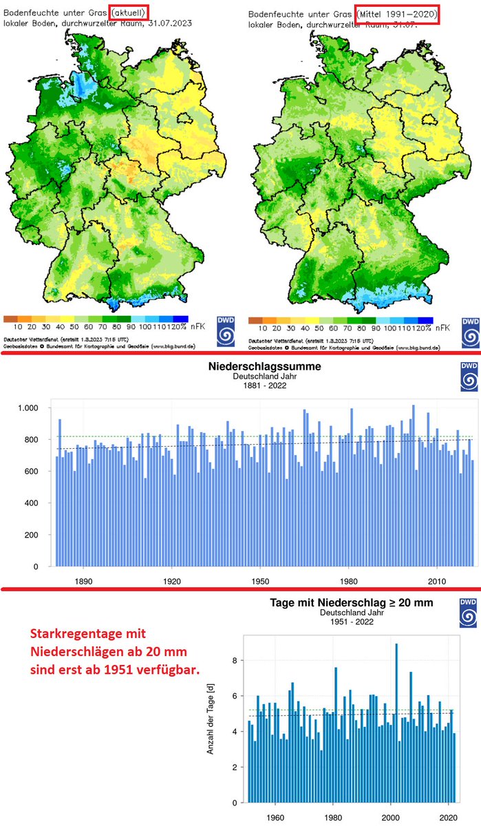 Aktivist: Wir leiden unter Dürre!
Amt: Sehen wir nicht, alles normal seit 1991.

Aktivist: Unser Niederschlag sinkt im Trend!
Amt: Keineswegs, er steigt sogar seit 1881.

Aktivist: Aber nur wegen mehr Starkregen!
Amt: Der ist seit 1951 kaum verändert.

Gehirnwäsche wirkt.