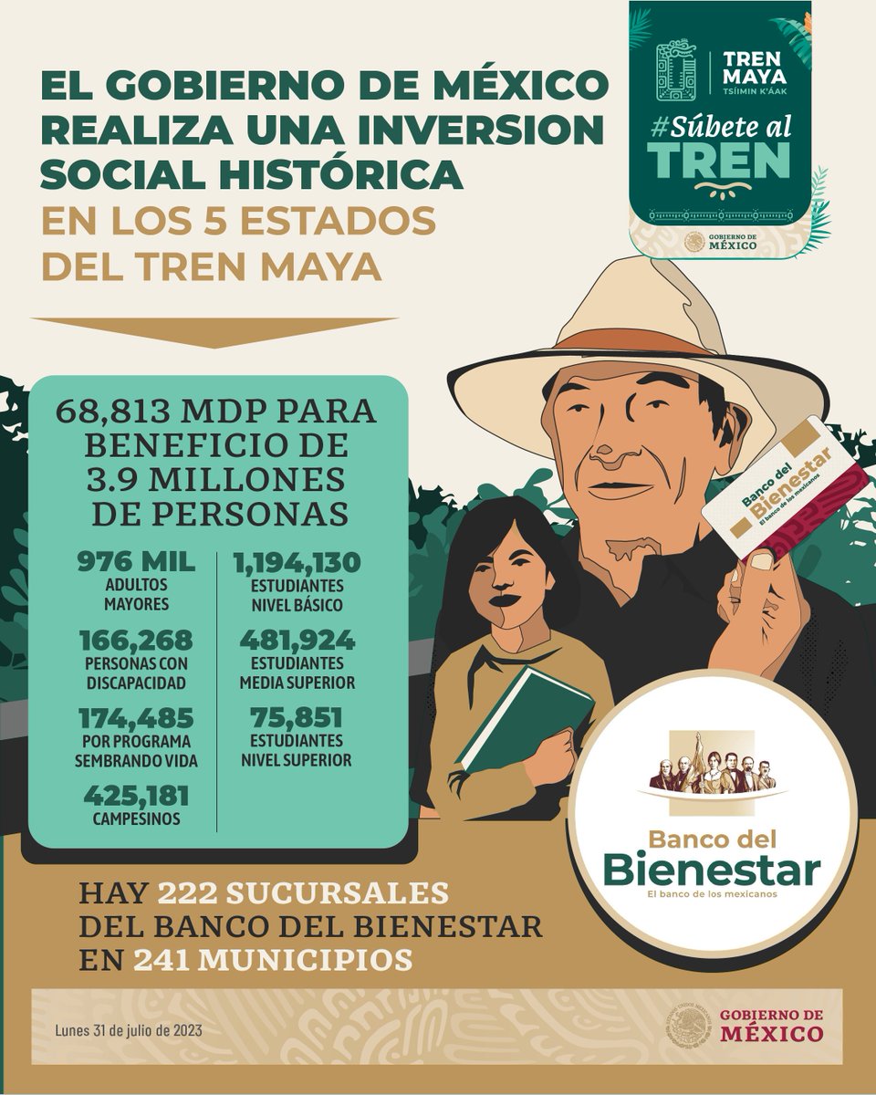 GobiernoMX's tweet photo. Realizamos una inversión histórica de más de 68 mil mdp para beneficiar a 3.9 millones de personas en los cinco estados del @TrenMayaMX , a través de los diferentes programas sociales. 

Además, alcanzamos las 222 sucursales del Banco del Bienestar en 241 municipios de nuestro país.