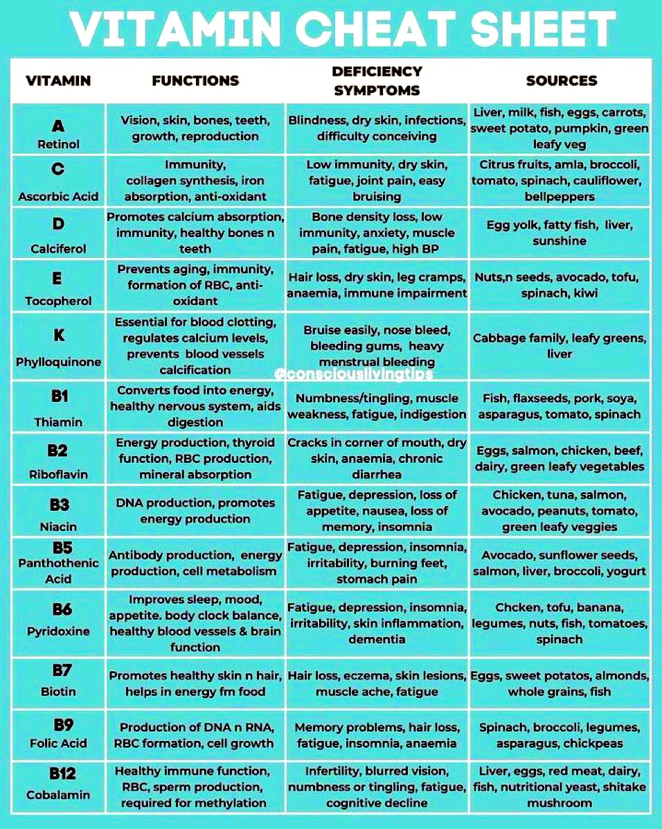 Vitamin cheat sheet 💊🍑🍒

Via <a href="/CurieuxExplorer/">Dev Khanna</a>
H/t <a href="/Eli_Krumova/">Elitsa Krumova</a> <a href="/NutrioSci/">Nutrition Science</a> #MedEd #MedTwitter #vitamins #NutritionMatters 
#dietitian