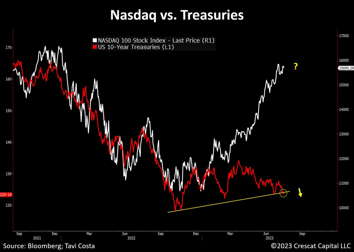 TaviCosta's tweet photo. I keep looking at this chart and asking myself... 

Who is lying?

The answer is becoming increasingly evident.

Treasuries are breaking a key support today and are likely headed much lower.

It is worth noting the recent government announcement about issuing an additional $1.85 trillion worth of US debt by the end of the year.

This is setting the stage for further pressure on 10-year yields to rise, and Nasdaq is yet to be impacted, particularly megacap tech companies.