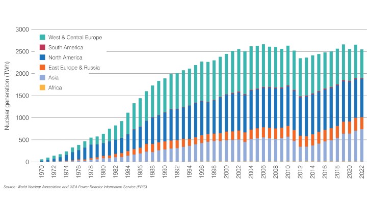 Podcast: The 2023 edition of <a href="/WorldNuclear/">World Nuclear Association</a>'s World #Nuclear Performance Report is packed full of stats - its author Jonathan Cobb presents the headlines and discusses what the findings reveal about overall output and different types and ages of reactors tinyurl.com/hjeypvv6