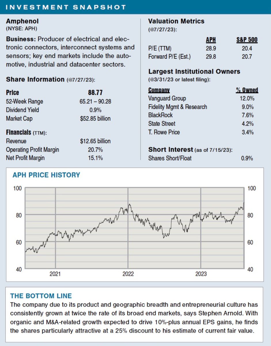 TMTMoats's tweet photo. $APH - long thesis

• Earnings plowed back into organic &amp; M&amp;A investments 
• Decentralized structure helps $APH grow above GDP rates &amp; 2x peers
• Growth across markets positive (increasing content in cars, factory automation in industrials &amp; cloud computing in data centers) https://t.co/nAdcOHWQYT