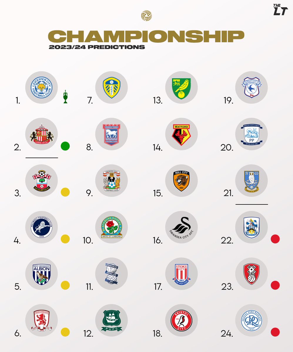LowerTiers's tweet photo. Our Championship Predictions 🚨

Let us know what you do and don’t agree with 👇

#LCFC #SAFC https://t.co/9j1sKMALcu