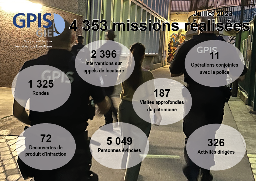Entre le 1er et le 31 juillet, 4 353 missions ont été réalisées par les agents du GPIS-GIE
📞2 396 interventions sur appels de locataires
🔍 187 visites approfondies du patrimoine
🧨72 découvertes de produits d’infraction
👮11 opérations conjointes avec la <a href="/prefpolice/">Préfecture de Police</a>
#engagement