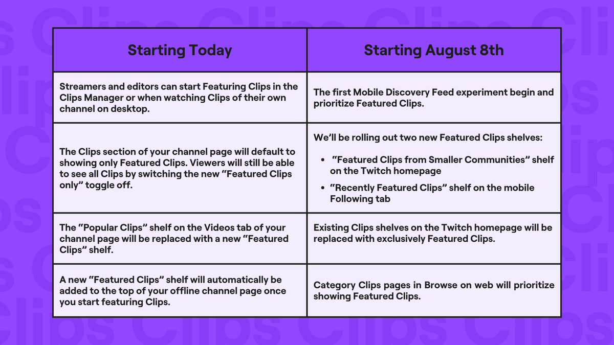 Rolling out to all streamers &amp; editors today!

Mark Clips as “Featured Clips” today to be prioritized across Twitch discovery surfaces starting next week, including Discovery Feed experiments.

You can feature your Clips in Clips Manager &amp; when viewing Clips on desktop.