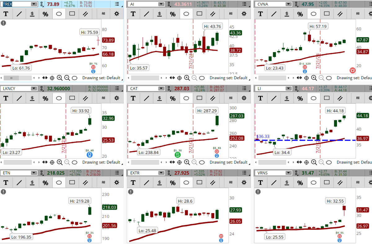ConnieHillCS's tweet photo. It's a down day in the markets but several stocks are popping up in our Early Morning Movers Bullish scan. Some examples, not recommendations are: #TREX, #AI, #CVNA, #LNKCY, #CAT, #LI, #ETN, #EXTR, #VRNS. Let's see if they continue up today. https://t.co/G4JsgvbqIL