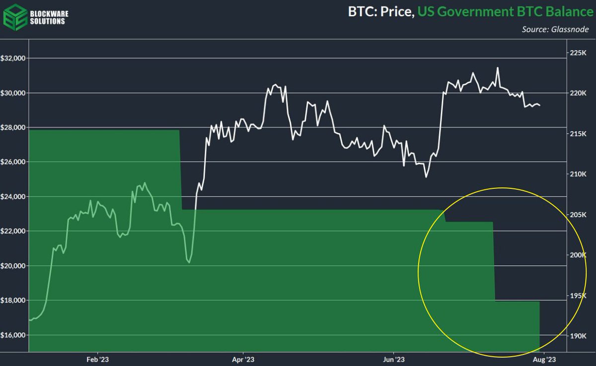 enervate1986's tweet photo. правительство США заметно активизировало продажи #BTC в июне - июле  — данные Glassnode https://t.co/XEuWFqZuq2