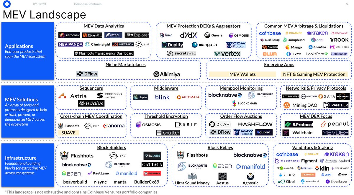 Last qtr, I had the chance to go down the MEV rabbit hole to sharpen our investment POV and understand the key players within the landscape.

Sharing some high-level findings. See 🧵👇🏾