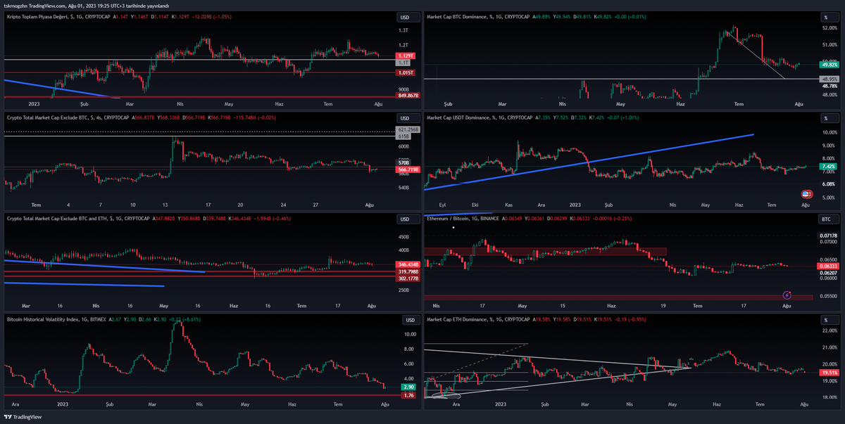 Ogz_H4N's tweet photo. #TotalM 1.1T Kaybetmemesi gerekiyor.
#Bitcoin Beklentim gerçekleşecekse 1.1T$ tepki verecektir ön veri olarak takip ediyorum.
#Total2 570B$ Seviyesinin altında olması #altcoin marketi için negatif 560B Tepki vermesini bekliyorum yakın takipteyim çünkü kısa vadeli geleceğini düşündüğüm yükselişte altların şu an bulundukları seviyeden %20 %30 luk bir hareket yapmasını bekliyorum.
Sakinlikten bıktık artık aksiyon gerek :)
#BTC