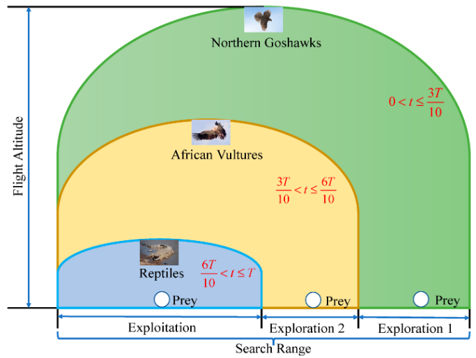 Biomim_MDPI's tweet photo. #RecommendedPaper
Reptile Search Algorithm Considering Different Flight Heights to Solve Engineering Optimization Design Problems by Liguo Yao, et. al.
➡️Read the full paper here: https://t.co/eY3ARr0jat
✔️#reptile; #SearchAlgorithm; #EngineeringOptimization; #design https://t.co/Jr1PLVeoq1