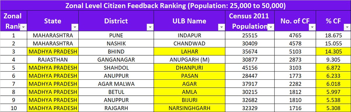 #SwachhSurvekshan2023 #citizenfeedback में <a href="/nagarplahar/">NAGAR PALIKA PARISHAD LAHAR DISTT- BHIND</a> वेस्ट जोन में तीसरे स्थान पर । आप भी अपना फीडबैक प्रदान करने का कष्ट करे <a href="/SwachhBharatGov/">Swachh Bharat Urban</a> <a href="/urbansbm/">Urban Swacch Bharat Mission, Madhya Pradesh</a> sbmurban.org/feedback
