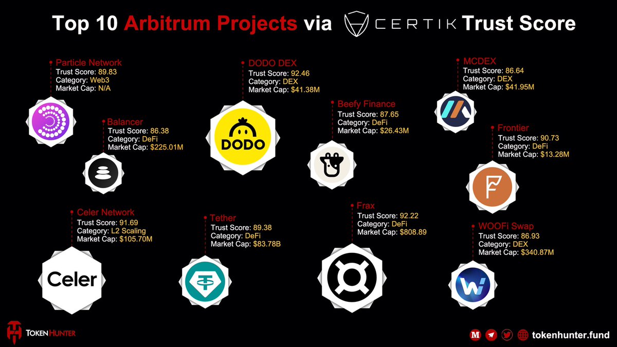 _TokenHunter's tweet photo. 💎Top 10 #Arbitrum Projects via @CertiK Trust Score🍵
@BreederDodo | @fraxfinance | @CelerNetwork | @tether | @FrontierDotXYZ | #mcdex | @_WOOFi | @beefyfinance | @ParticleNtwrk | @Balancer https://t.co/T7IAupDRub