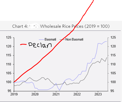 davidbrenchley's tweet photo. Chart of the week #riceinflation https://t.co/EDcoNfsCFn