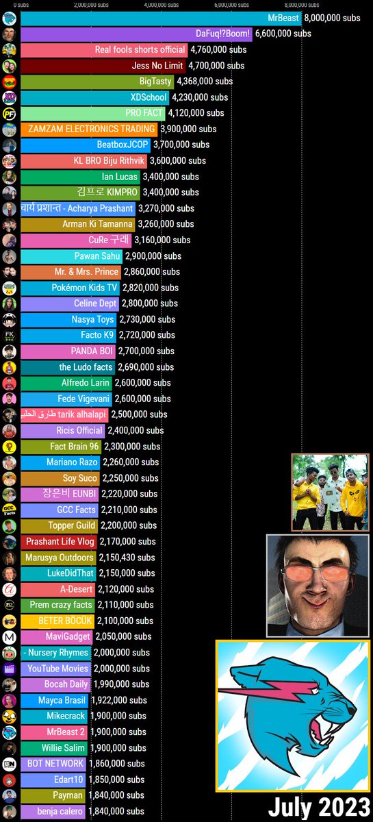TOP 50 Fastest Growing YouTube Channels of July 2023 | <a href="/MrBeast/">MrBeast</a> takes 1st place!