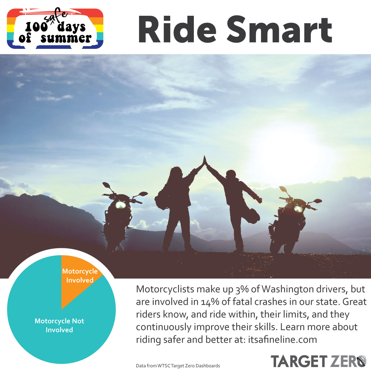 TheWiseDrive's tweet photo. Motorcycles mean freedom, right? So don't let other riders and drivers pressure you. Ride within your skills, at a speed that's safe for you. Ride your own ride. https://t.co/e535dwgXiQ
