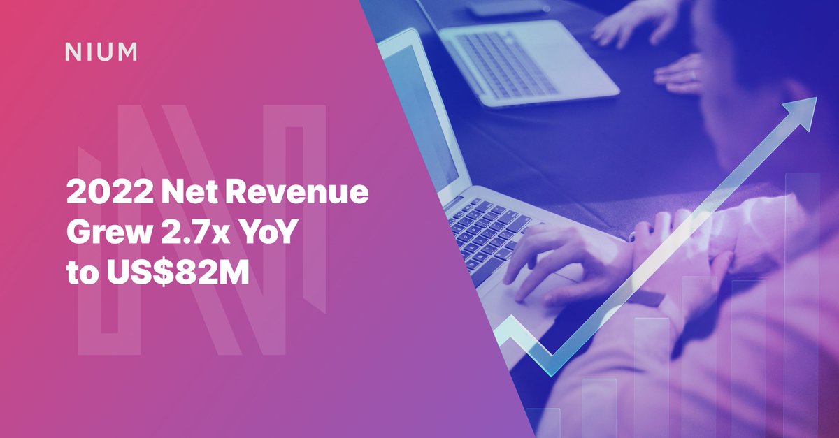 NiumGlobal's tweet photo. 🚀 As we scale worldwide as the leader in global real-time #payments, we’re pleased to announce that Nium’s net revenue grew 2.7x YoY to US$82M in 2022, with over $100M net revenue run rate.

Learn more about the news ⬇️:
https://t.co/2Pyb8468on

#Fintech #Tech https://t.co/ob3mMBFmWB
