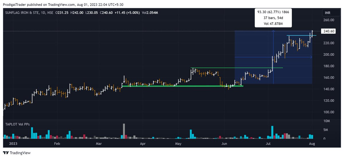 ProdigalTrader's tweet image. another basing and another breakout #sunflag