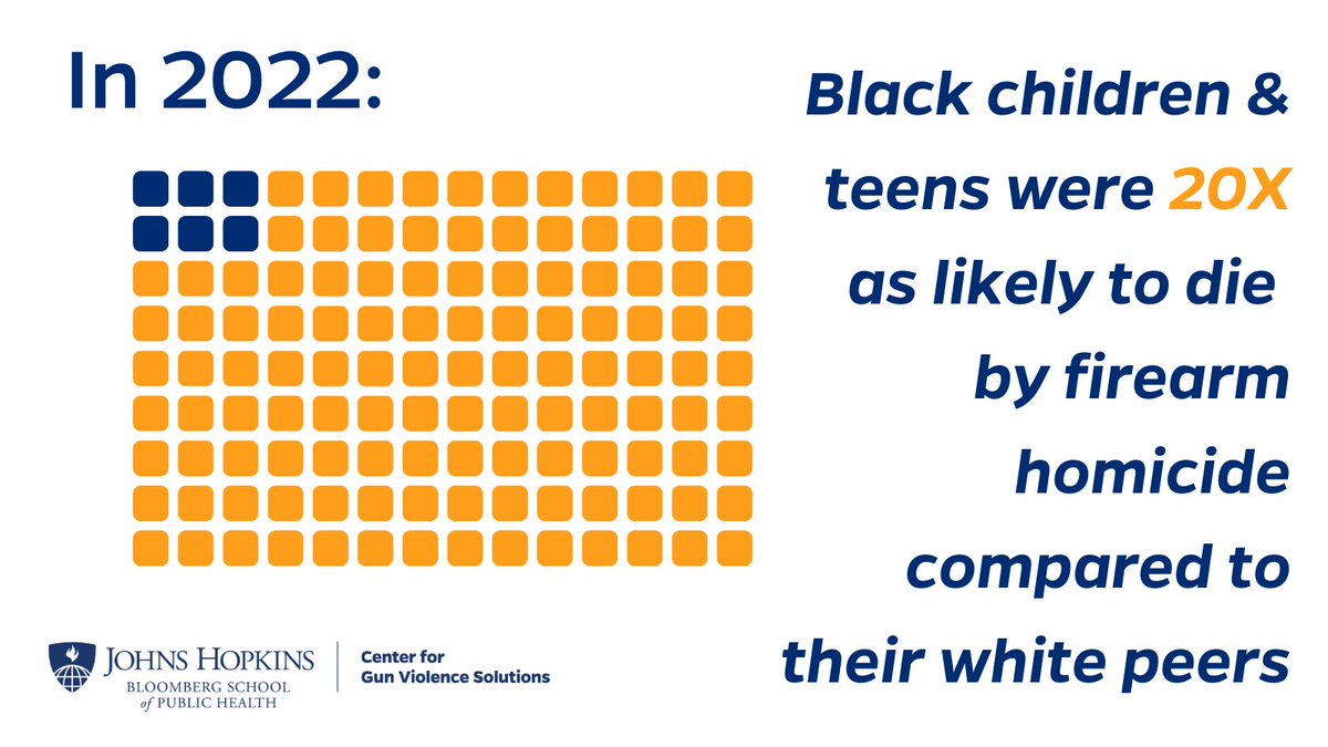 JHU_CGVS's tweet photo. Data shows in 2022:

→ Black children &amp; teens were 20X as likely to die by firearm homicide compared to their white peers.

→ The Black child and teen suicide rate tripled over the past two decades. 

Learn more about these alarming stats: https://t.co/FE1Dy9VV9D https://t.co/yqvhjng5nk