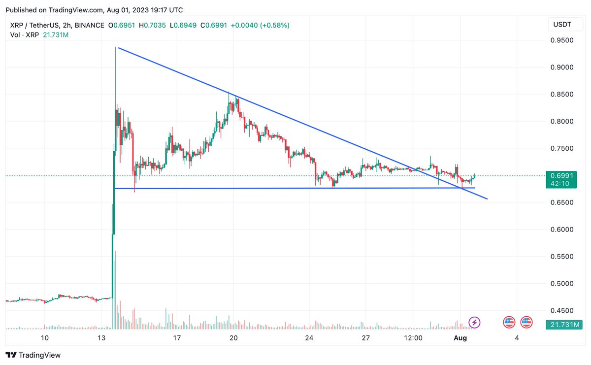 Junk_BondTrader's tweet photo. Ripple flamayı tamamlamak üzere. Yakın zamanda sert yükseliş hareketi görebiliriz.

#ripple #xrp #xrpusdt https://t.co/eRu8CzY1RZ