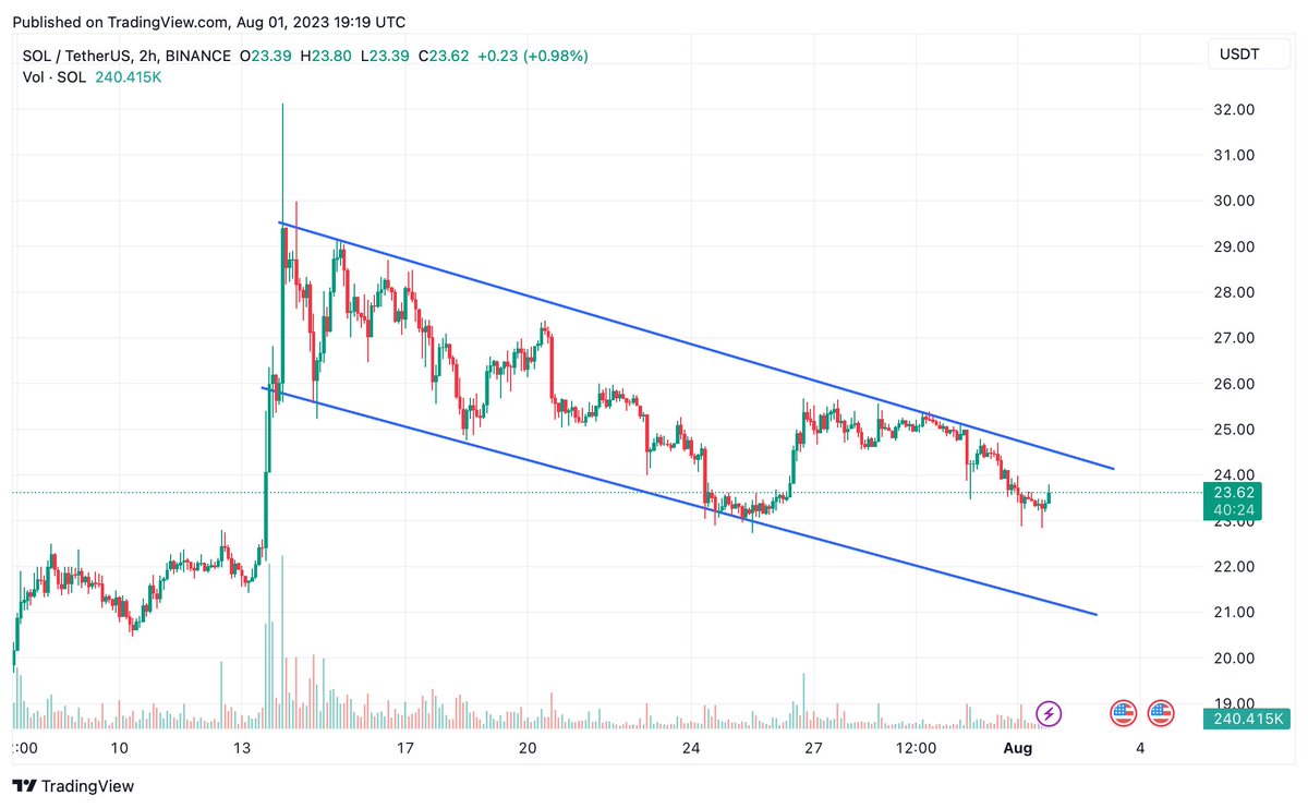 Junk_BondTrader's tweet photo. Solana düşen trendde hareketine devam ediyor fakat düşen trendin kırılması halinde yukarı sert hareketler gerçekleştirebilir.

#solana #solusdt https://t.co/MHliivTfOG