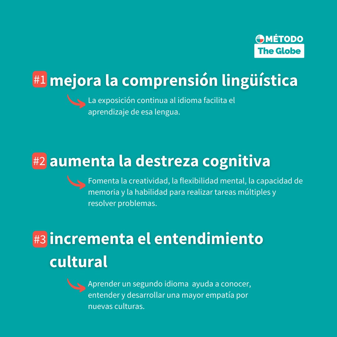GlobeFormacion's tweet photo. La inmersión lingüística mientras aprender un idioma te ayuda a desenvolverte de forma natural en esa lengua y a aprender mucho más rápido💪. 

Por eso, en The Globe Formación apostamos por la inmersión lingüística en todas nuestras clases. 

#theglobeformacion #aprenderinglés https://t.co/LAGGg8dHwx