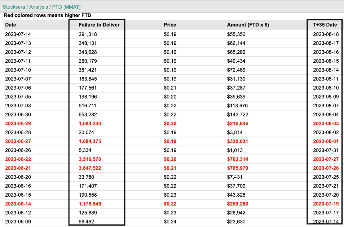 perspective508's tweet image. 1) #MetaVerse! $MMAT FTDs spiked for the 1st half of July along with short exempt shares used by MMs. 

Here&apos;s a data🧵update from the last thread. 
Reminder: Data is delayed unless you have Bloomberg terminal. 

If you have it, please DM me some data.😂
I just like the stock.