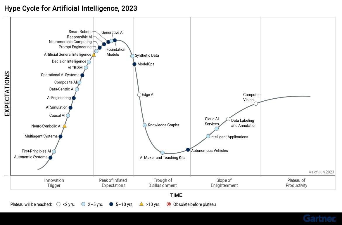 AdityaRPatro's tweet photo. The most awaited @Gartner_inc 's Hype Cycle for #ArtificialInteligence 2023 is here 👇
Full report you can access here: https://t.co/w406myqpvN
#OPENAI #GenerativeAI #ChatGPT #DataScientist #Tech #BigData #Analytics #innovation #Crypto #MachineLearning #TensorFlow #coding #IoT #100DaysOfCode #NodeJS #Python #Metaverse #web3 #Blockchain #Fintech #NodeJS #HealthTech #finserv #cesme #IoTCommunity #NFTs 
#NLP #MachineLearning #DigitalTransformation 
@ipfconline1 @pchamard @gp_pulipaka @pierrecappelli @pierrepinna @RLDI_Lamy @IanLJones98 @AlbertoEMachado @enilev @rwang0 @DigitalColmer @drruchibhatt @kashthefuturist @kalydeoo @adamsconsulting @steube @sarbjeetjohal @sallyeaves @MHcommunicate @MargaretSiegien @PawlowskiMario @ValaAfshar @Ronald_vanLoon @jamesvgingerich @PerBBerggreen @sebbourguignon @TerenceLeungSF @AmitChampaneri1 @AghiathChbib @Fisher85M @fikafuntimes @Damien_CABADI @DalithSteiger @SwissCognitive @JimMarous @JimHarris @JeroenBartelse @JeromeMONANGE @Visible_Banking @cgledhill @pascal_bornet @andi_staub