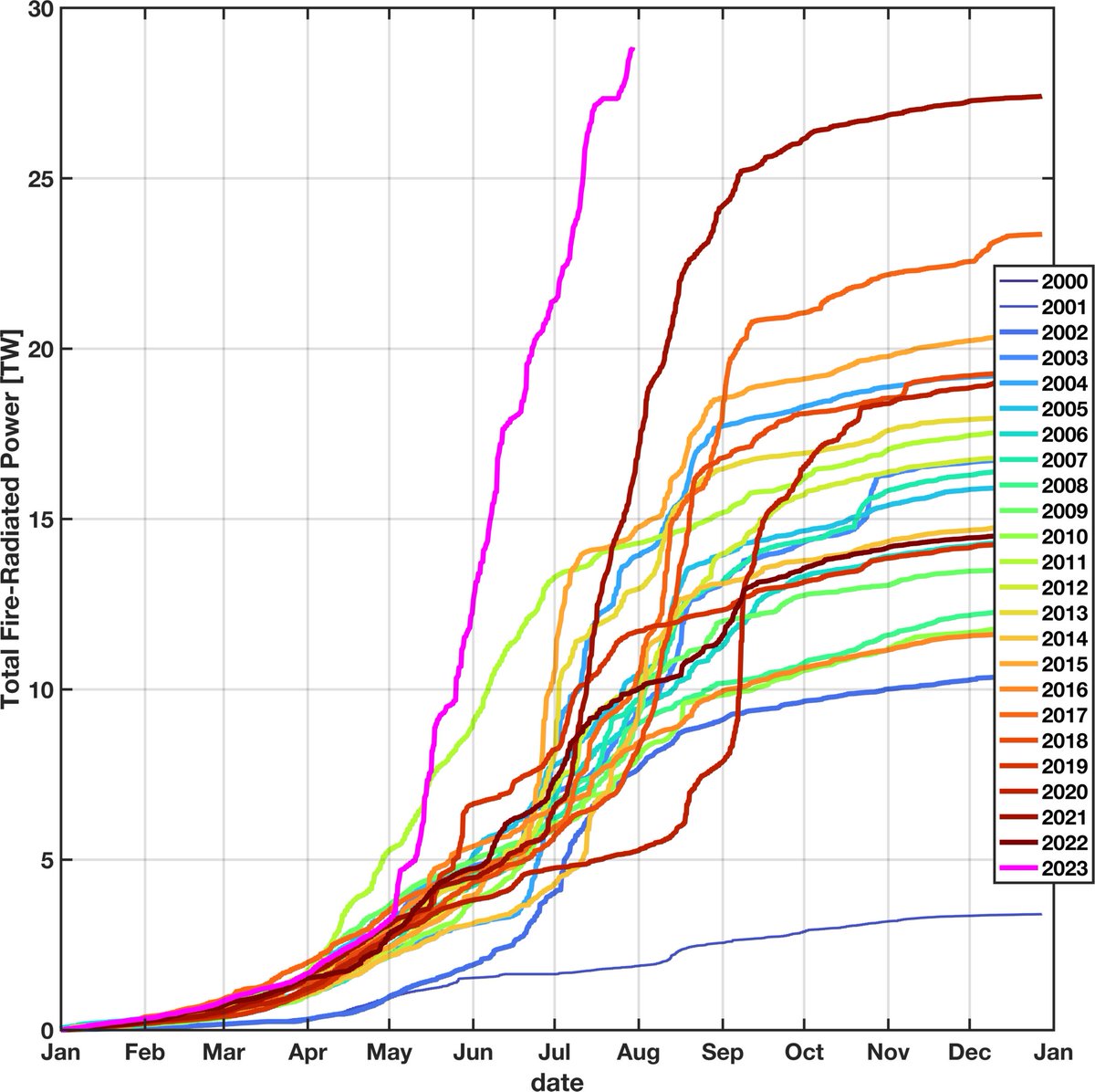 nplareau's tweet image. Expanding the analysis to all of North America (including AK), this year's accumulated FRP now exceeds all other years in the MODIS satellite record (2000-present). Previous big year was 2021. Notably, CONUS is just now turning on for the season... #pyrocene