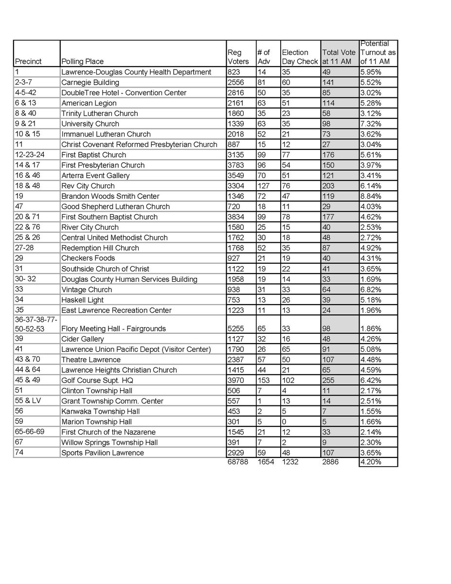 Here are the 11 am polling place checks with the document actually attached :)