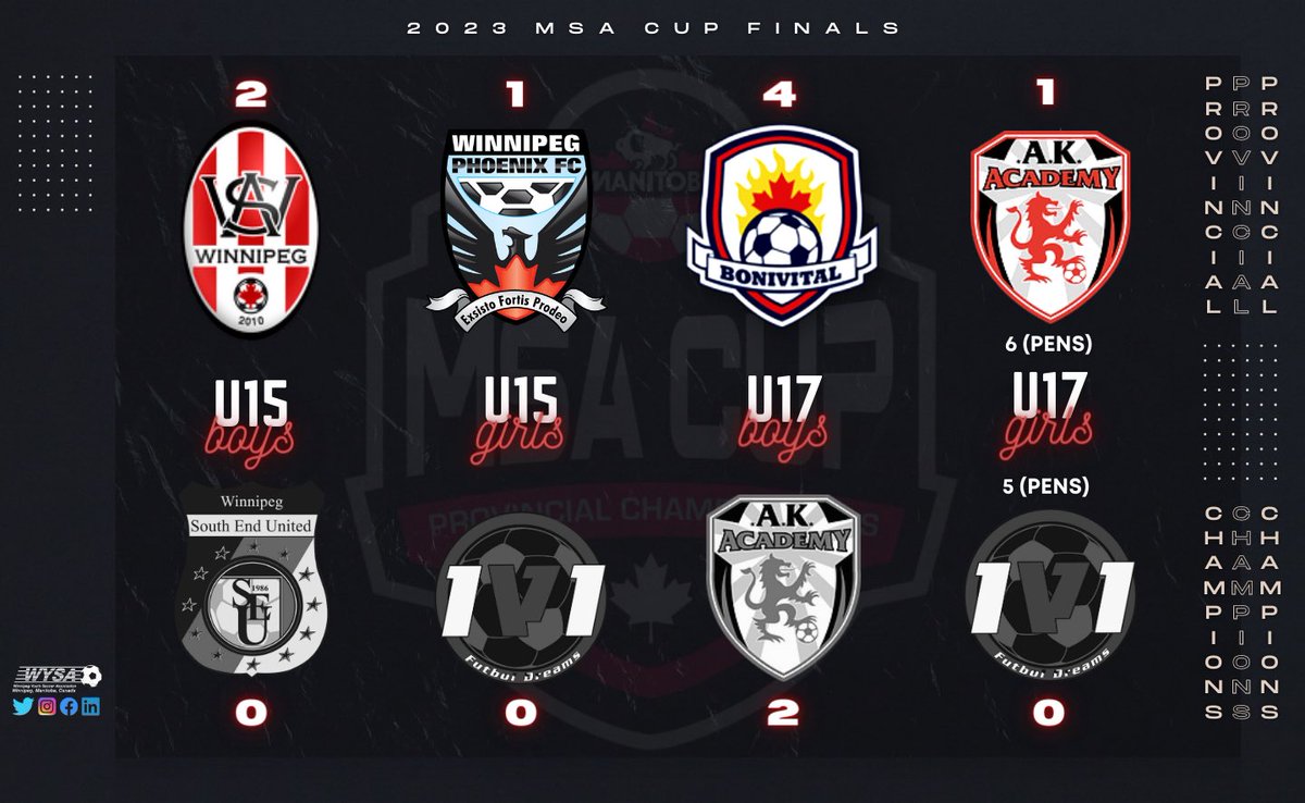 WpgSoccer's tweet photo. ⚽️🎉CONGRATS to all of the WYSA teams that took part in the MSA Cup Finals this weekend! It was an amazing day and tournament hosted by @ManitobaSoccer!

We look forward to watching the champions at Nationals from October 4-9! We’ll be showing our support back home!!

#2023msacup https://t.co/ip6daC2uGW