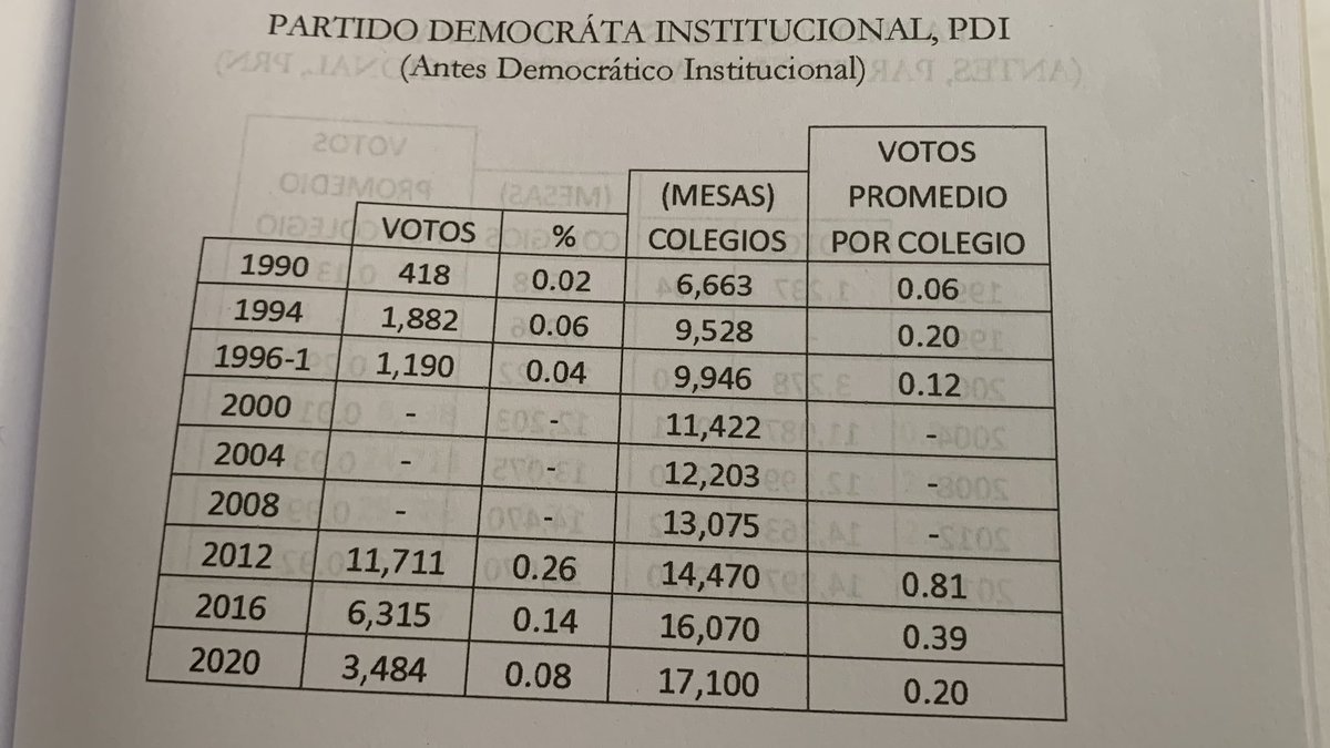 LeonardoJaquez's tweet photo. Saludar pacto del expresidente Leonel Fernández con el PDI donde este partido posiblemente le aporte los 3,484 votos obtenidos en pasado torneo electoral 2020. Este pacto y el de otros partidos microminoritarios me recuerda lo que decía mi abuelita "El que está perdido se agarra de lo que sea".- 

#JaqueMate