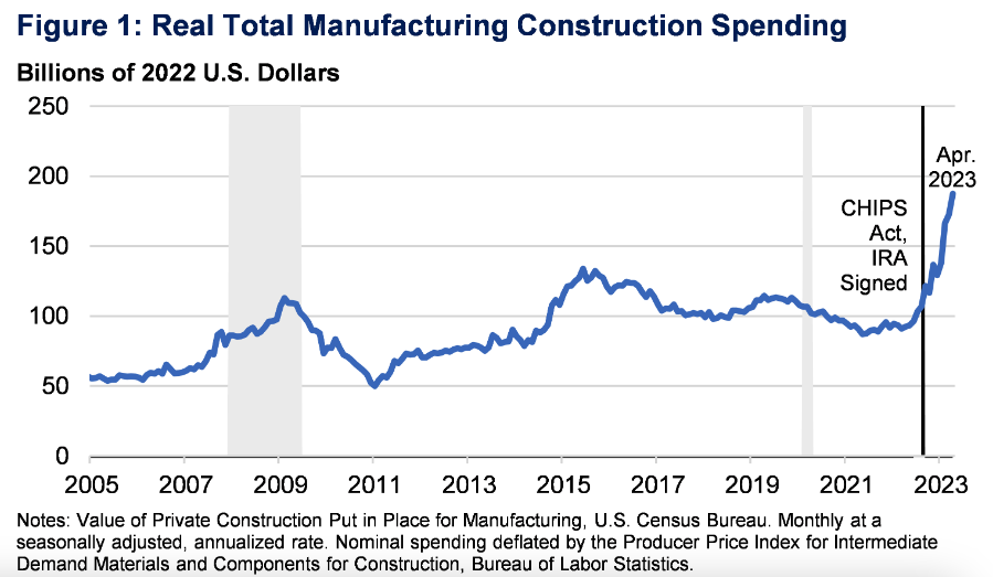 The #CHIPSAct has worked in increasing manufacturing in the U.S. We predicted it would: e-switch.com/blog/congress-…