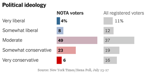JohnSkiCCIM's tweet photo. NOTA - Neither of the above...that's me!
Solutions and progress come from the middle, always was that way and always will be.
Let's figure out where our leaders are - then let's ELECT them! #NOTA https://t.co/yuVIjEDfId