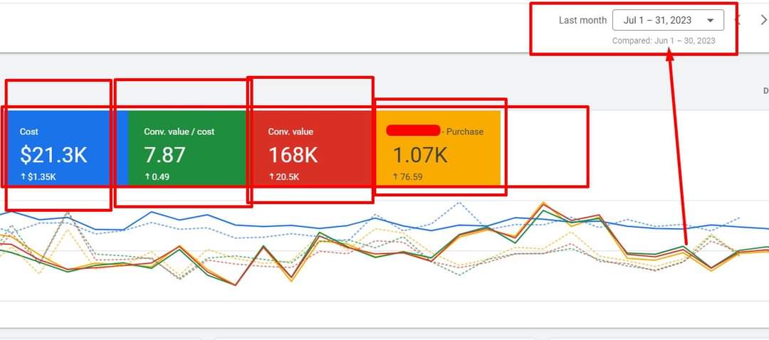 ahmed_roshidul's tweet image. Another New Brand Last Month&apos;s( July) Results Were on Fire in Google Ads 🔥
Sales value(ROI): $168K+
ROAS: 7.87
Ad spent: $21.3K+
Sales: +1.07K
Had another 2 brands on fire last month🚀

Really happy to see that. 
#googleadsperformance
#googleadsspecialist
#googleadexpert