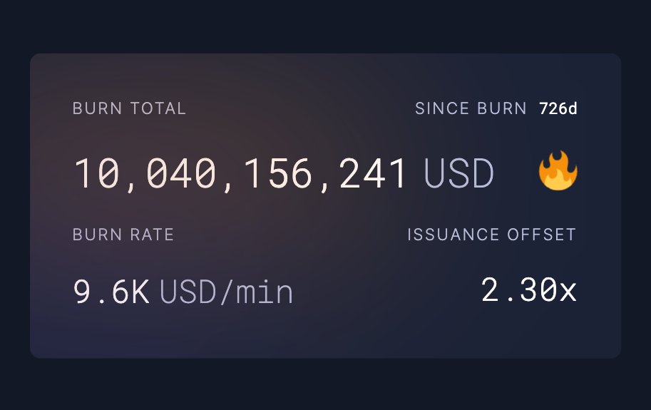 ultrasoundmoney's tweet photo. 🔥 $10B burn over 2 years 🔥

that's $9.6K of ETH every minute https://t.co/crVN4vwzp6