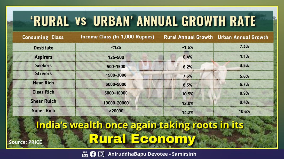 samirsinh189's tweet image. “Entrepreneurs are flooding into #RuralAreas, creating #jobs &amp;amp; small businesses that drive the economy,” says a survey by People’s Research on India’s Consumer Economy. The survey also points &amp;amp; indicates that:
– #IndianMiddleClass population of 432 mn, earning between