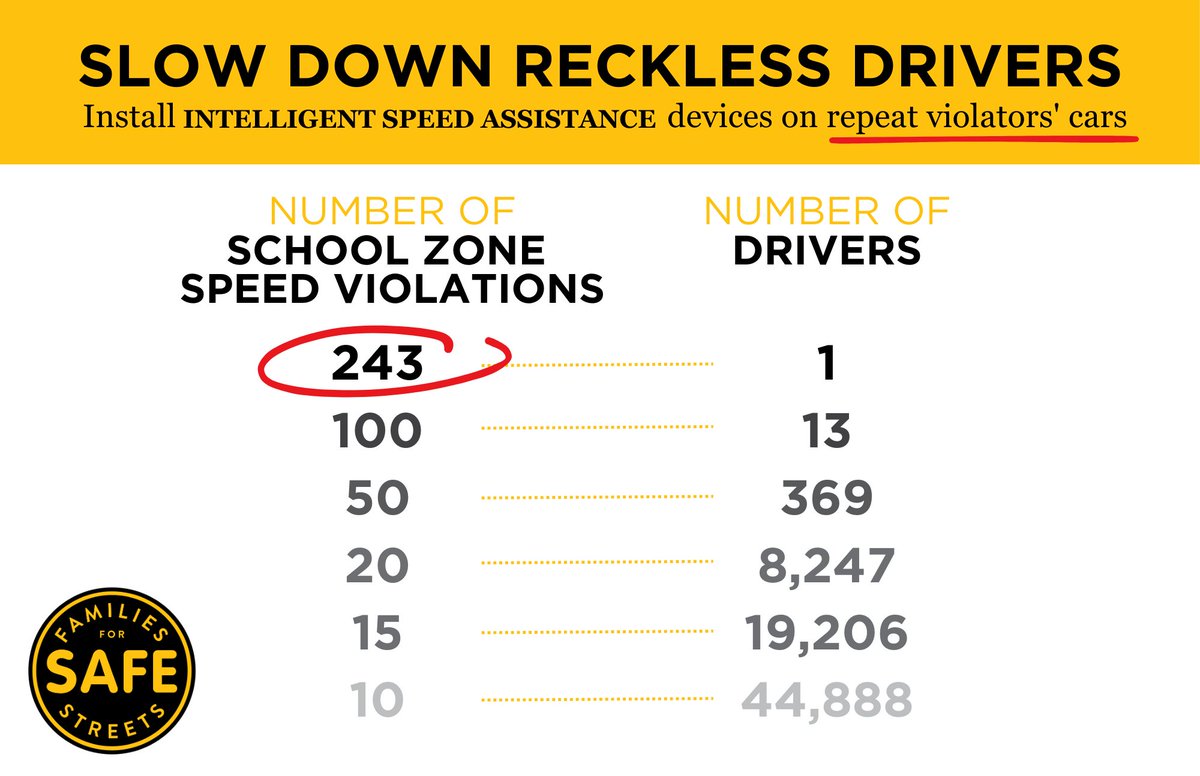 Slow down reckless drivers. Install intelligent speed assistance devices on repeat violators' cars