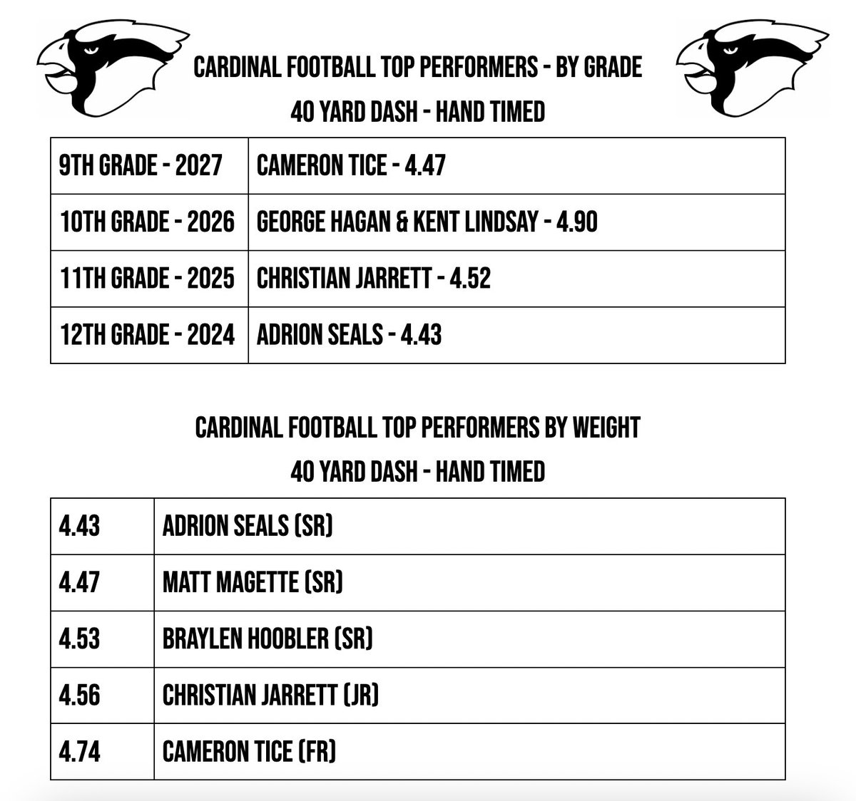 EHSCardinals_FB's tweet image. 🚨Max Week Day 2 Top Performers🚨
Great job boys! #eudoraproud #maxweek