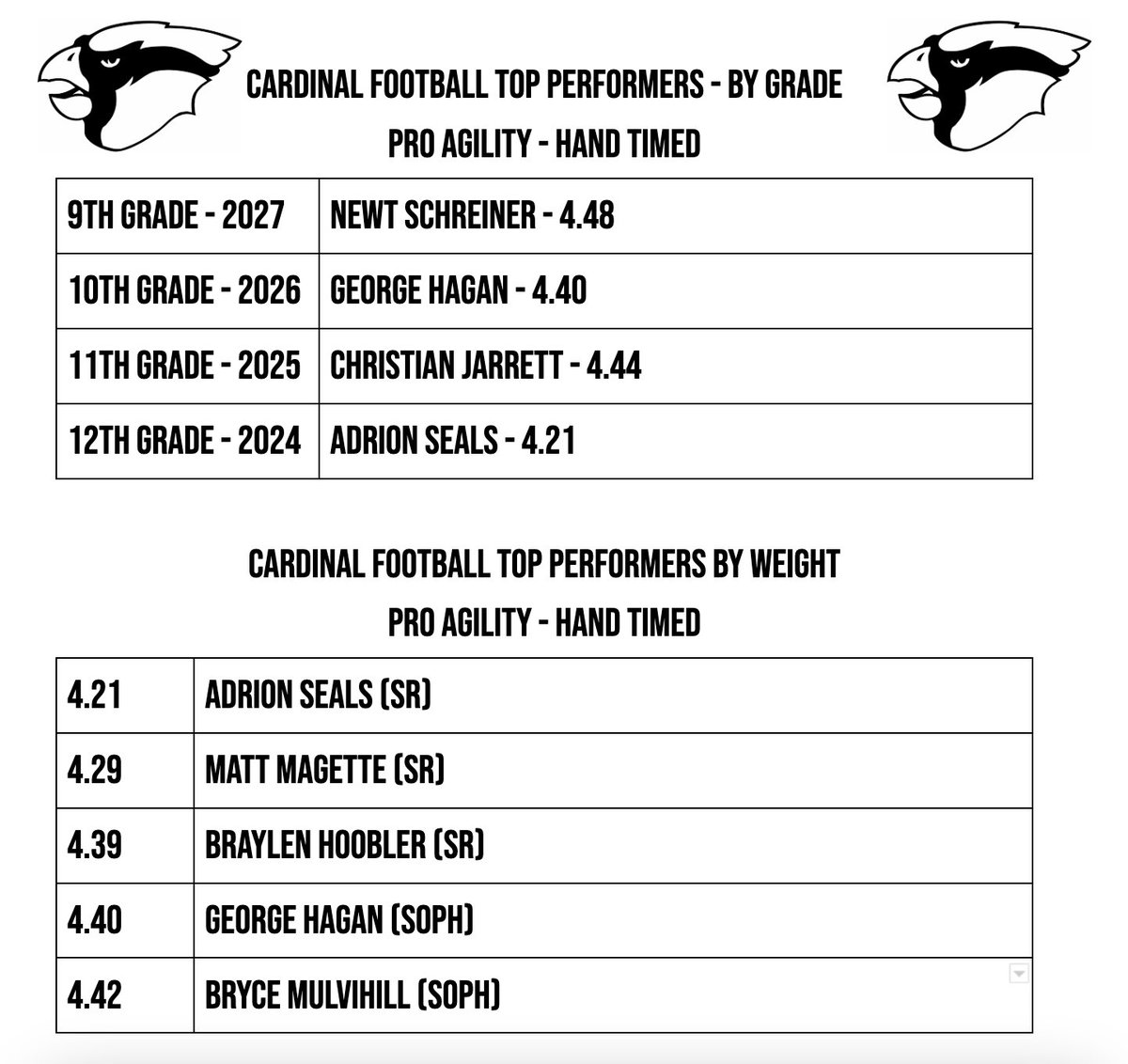 EHSCardinals_FB's tweet image. 🚨Max Week Day 2 Top Performers🚨
Great job boys! #eudoraproud #maxweek