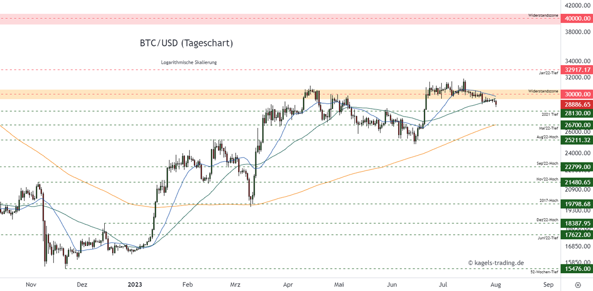 BTC/USD - Bruch mit dem GD50

#BTCUSDT #BTCUSD #Bitcoin #cryptocurrency #Cryptos #trading #TradingView #Trader #inflation #Börse #fintwit

kagels-trading.de/bitcoin-progno…