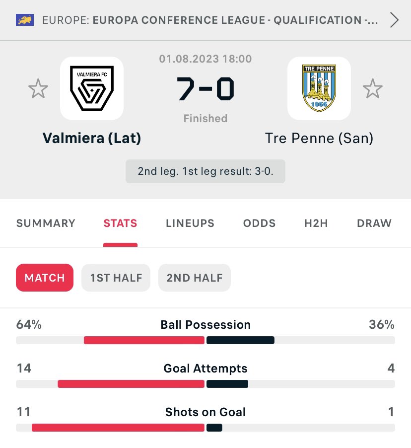 mm_footynews's tweet photo. Valmiera thrash San Marino side Tre Penne 7-0 (10-0 agg) & will be in the 3rd Round of the Conference League where they will face the winner of Partizani (🇦🇱)/Atlètic Club d'Escaldes (🇦🇩). Maksims Toņiševs scored a brace! #VALTRE | #UECL https://t.co/5DjzPQPhAk